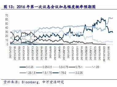 【重磅】用美国联邦基金利率期货洞悉2016年加息节奏