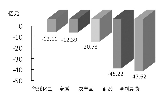 期货市场每日资金变动(12月16日)