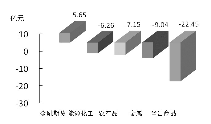 期货市场每日资金变动(12月16日)