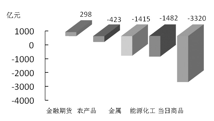 期货市场每日资金变动(12月16日)