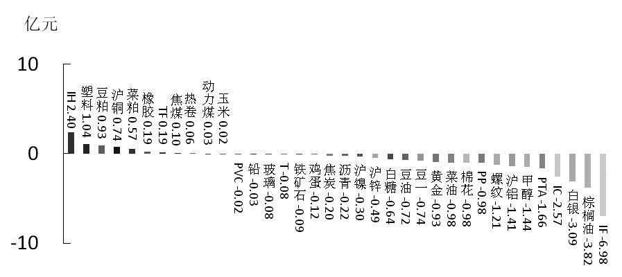 期货市场每日资金变动(12月16日)