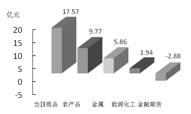 期货市场每日资金变动(12月17日)