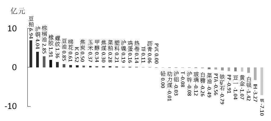 期货市场每日资金变动(12月17日)