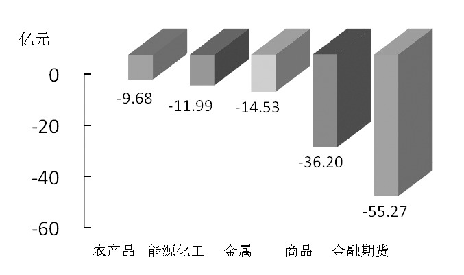 期货市场每日资金变动(12月17日)