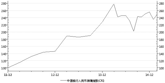 图为中国银行人民币跨境贸易指数
