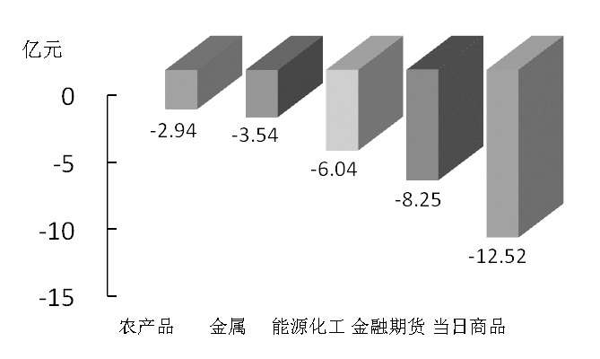 期货市场每日资金变动(12月28日)