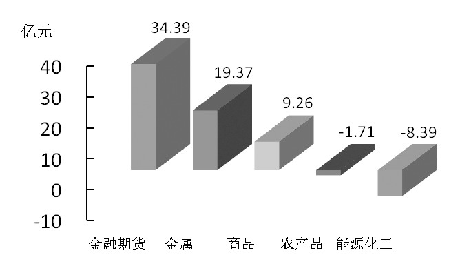 期货市场每日资金变动(12月28日)
