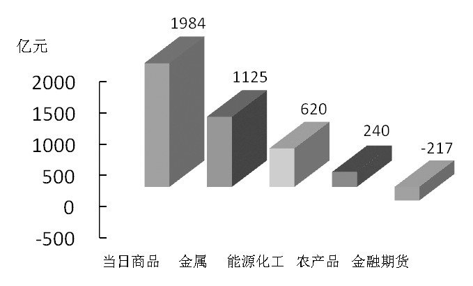 期货市场每日资金变动(12月28日)