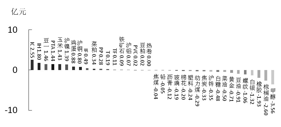 期货市场每日资金变动(12月28日)