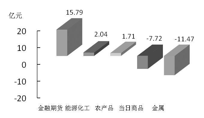 期货市场每日资金变动(12月29日)