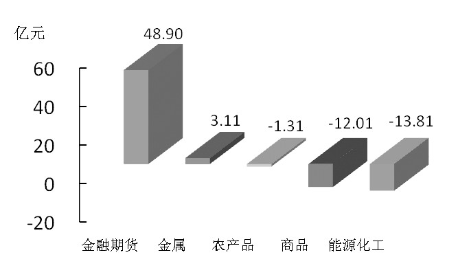 期货市场每日资金变动(12月29日)