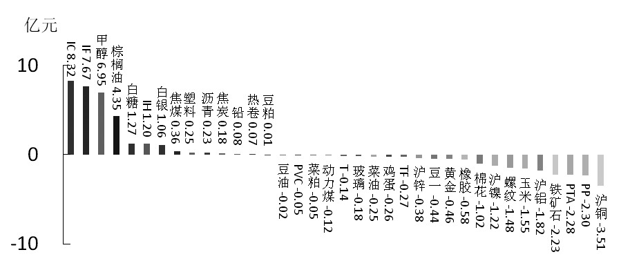 期货市场每日资金变动(12月29日)