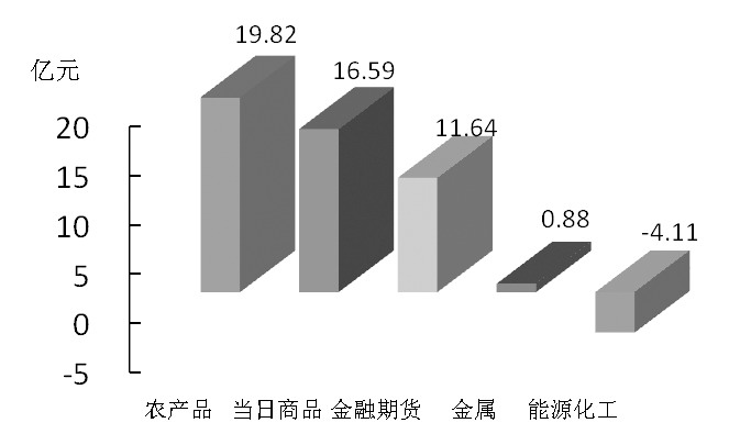 期货市场每日资金变动(12月30日)