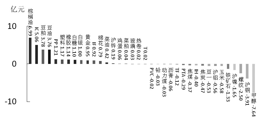 期货市场每日资金变动(12月30日)