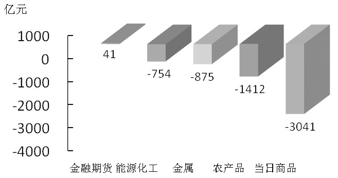 期货市场每日资金变动(12月31日)