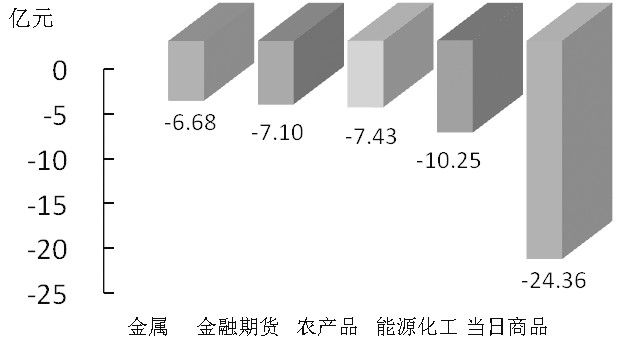 期货市场每日资金变动(12月31日)