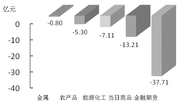 期货市场每日资金变动(1月4日)