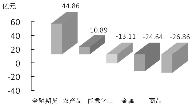 期货市场每日资金变动(1月5日)
