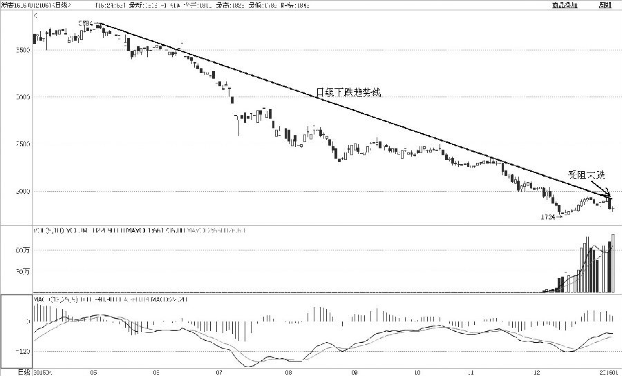 连接沥青1606合约2015年5月6日、6月3日以及11月10日的高点所形成的下跌趋势线是研判沥青趋势变化的重要依据。从盘面上看，2016年1月4日沥青放量暴跌，就是受制于下跌趋势线的强大阻力作用。另外，MACD指标显示，如果再度在熊市区域出现死叉，则沥青创新低的可能性大增。