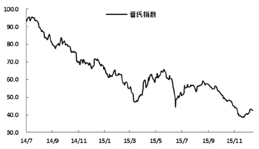 铁矿石1605合约上周触及330.5元/吨的高点后回落，阶段性反弹行情显露疲态，普氏铁矿石价格指数也出现回落迹象。