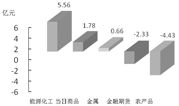 期货市场每日资金变动(1月6日)