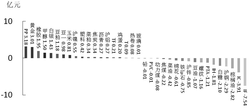 期货市场每日资金变动(1月6日)