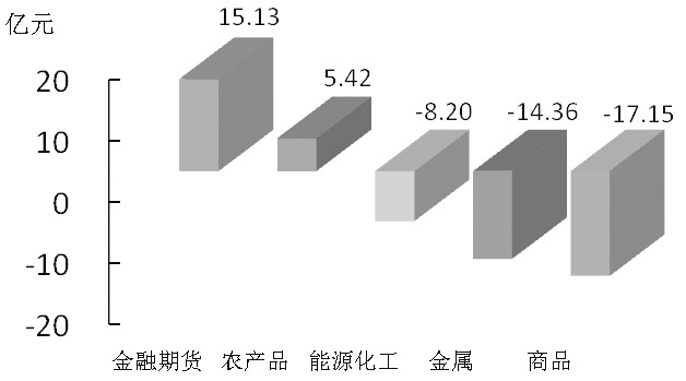 期货市场每日资金变动(1月6日)