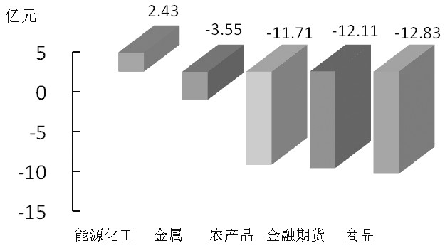 期货市场每日资金变动(1月7日)