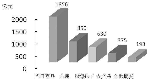 期货市场每日资金变动(1月7日)