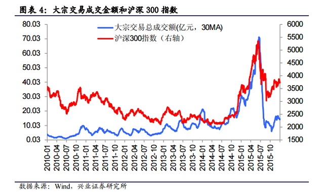 报告称,根据机构投资者的反馈,他们担心减持新规“关了大门,而减持则从侧门溜走”,大股东通过大宗交易转让之后,大宗交易接盘者直接在二级市场的卖出,或者多次转手“化整为零”减持,仍将产生压力。而对于协议转让,新规的“防规避”条款的效果也有待商榷。