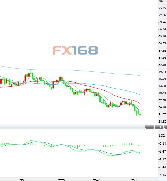 (美国原油期货价格 日图;来源:FX168财经网)