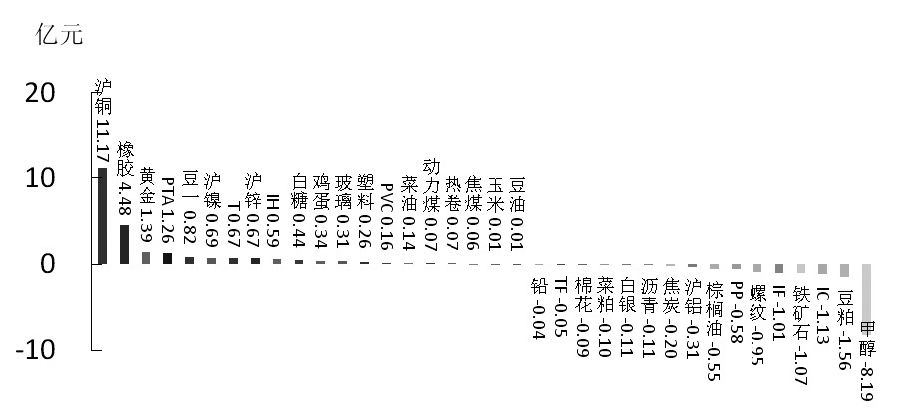 期货市场每日资金变动(1月11日)