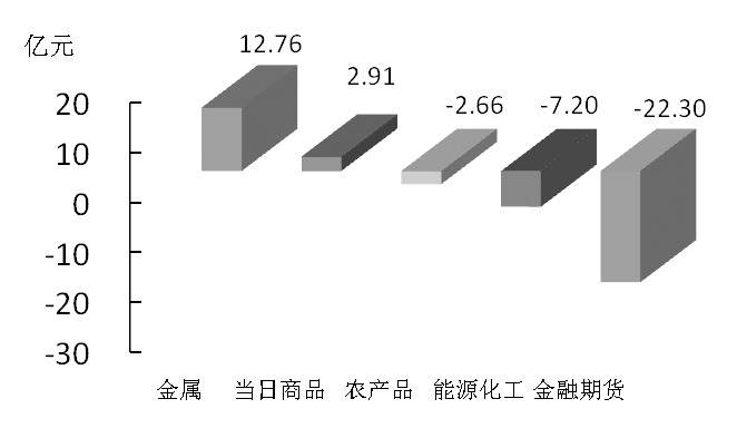 期货市场每日资金变动(1月11日)