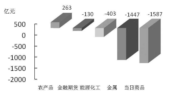 期货市场每日资金变动(1月11日)