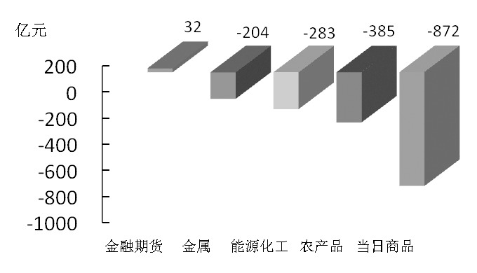期货市场每日资金变动(1月12日)