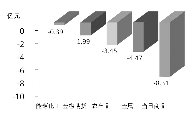 期货市场每日资金变动(1月12日)