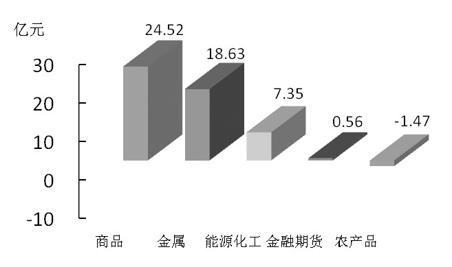 期货市场每日资金变动(1月12日)