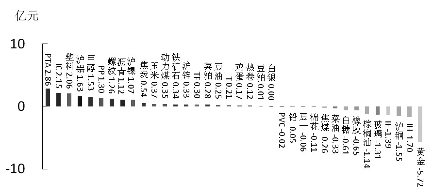 期货市场每日资金变动(1月12日)
