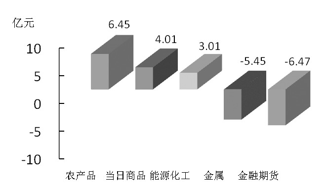 期货市场每日资金变动(1月13日)