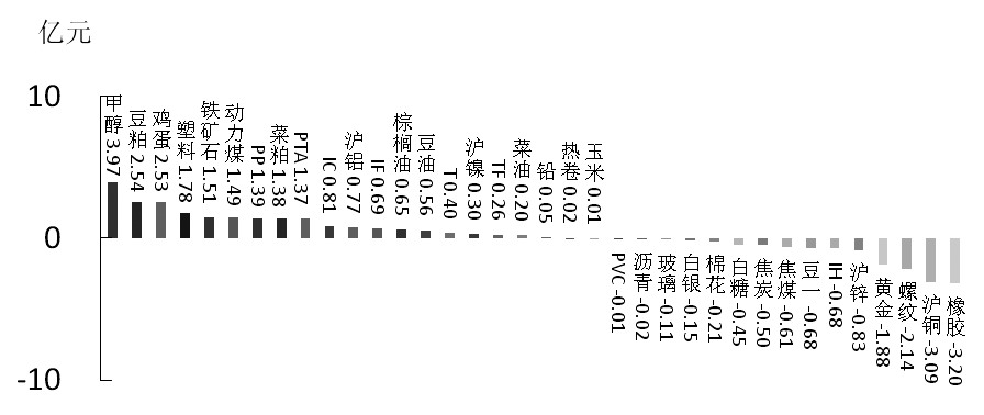 期货市场每日资金变动(1月13日)