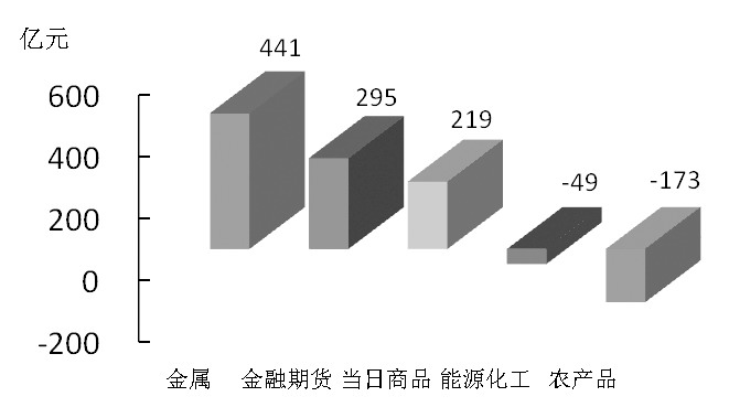期货市场每日资金变动(1月14日)