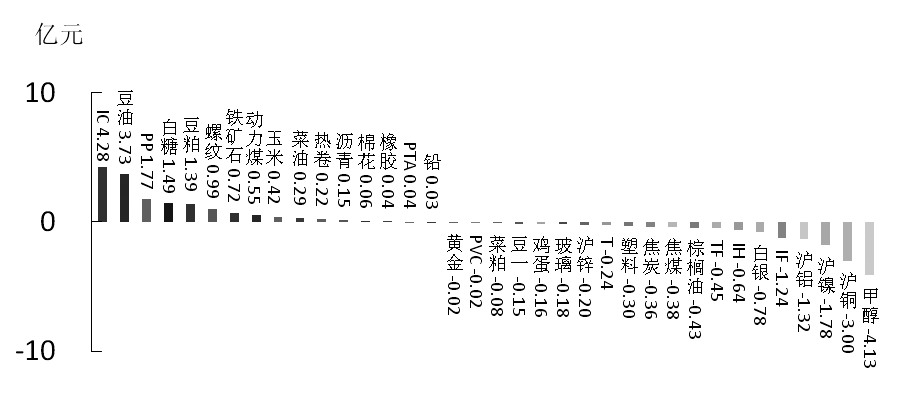 期货市场每日资金变动(1月14日)