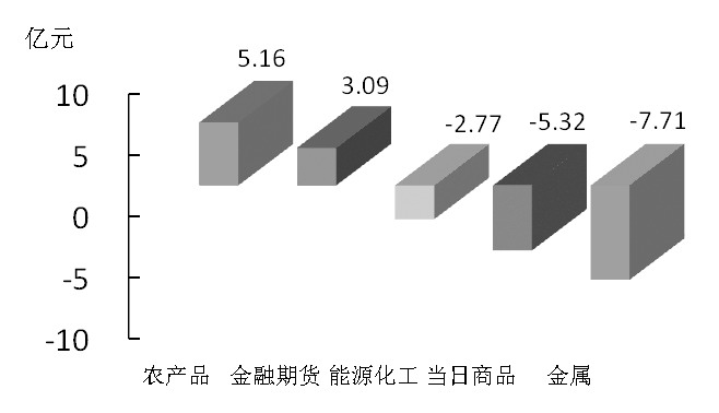 期货市场每日资金变动(1月14日)