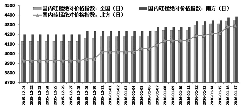 2016年开年，硅锰合金一改往年疲态，现货价格节节攀升，期货市场走势同样势如破竹。市场各方重拾信心，期盼着开门红能给硅锰合金市场重新带来活力，可以说这波上涨并非偶然，实属必然。