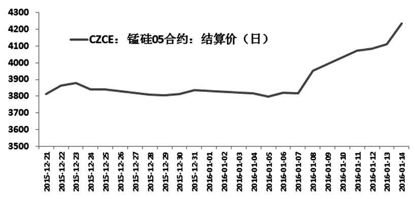 图为锰硅期货1605合约结算价走势