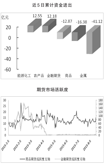 期货市场每日资金变动(1月18日)