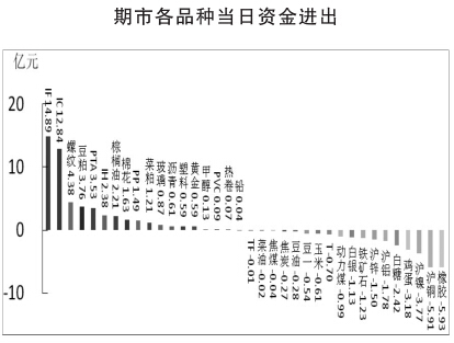 期货市场每日资金变动(1月18日)