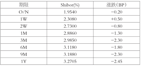 表为Shibor(人民币)报价