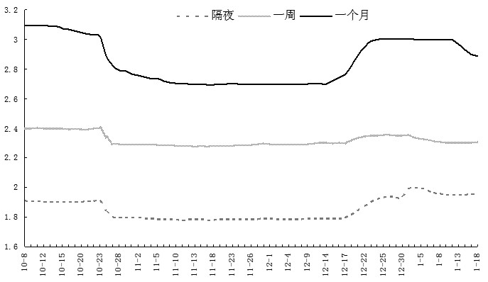图为隔夜、1周和1个月利率变化情况