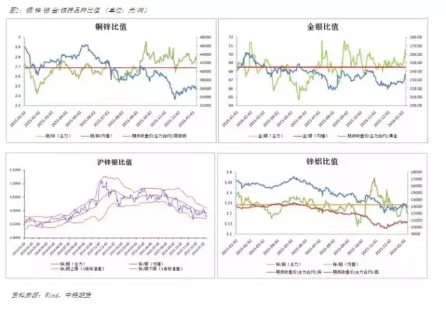 金属价格重回牛市之初 2016年去金融化的金属套利指南